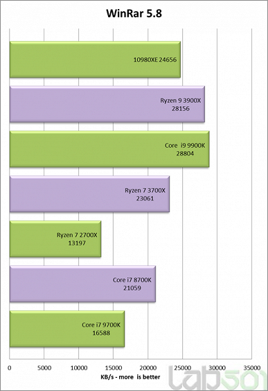 Первые тесты 18-ядерного процессора Core i9-10980XE