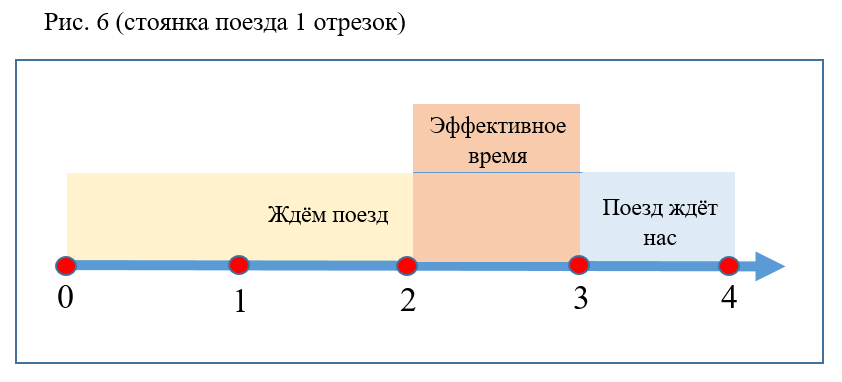 Расчет интервалов между поездами схема интервалов