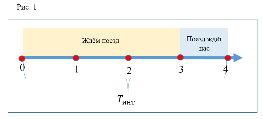 Расстояние разделить. Временные оси. Точки на временной оси. Метро промежуток между поездами. Расстояние между полом и поездом в метро.