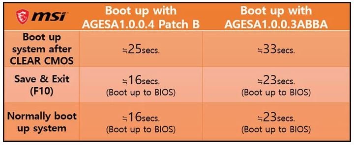 AMD сдержала обещание — новый BIOS действительно лучше. Скорость загрузки ПК на процессорах Ryzen 3000 повысилась на 20%