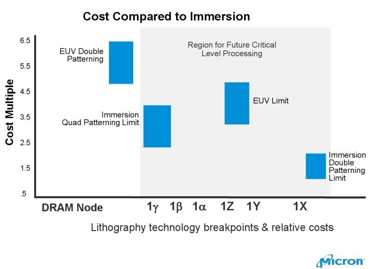 SK Hynix определилась со сроками внедрения EUV-литографии при производстве памяти