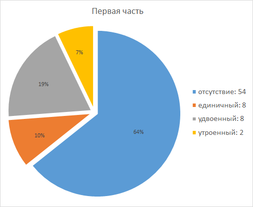 О странностях хабростатистики - 15