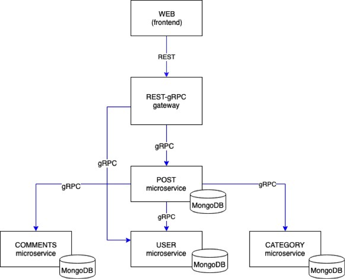 Пишем проект на golang