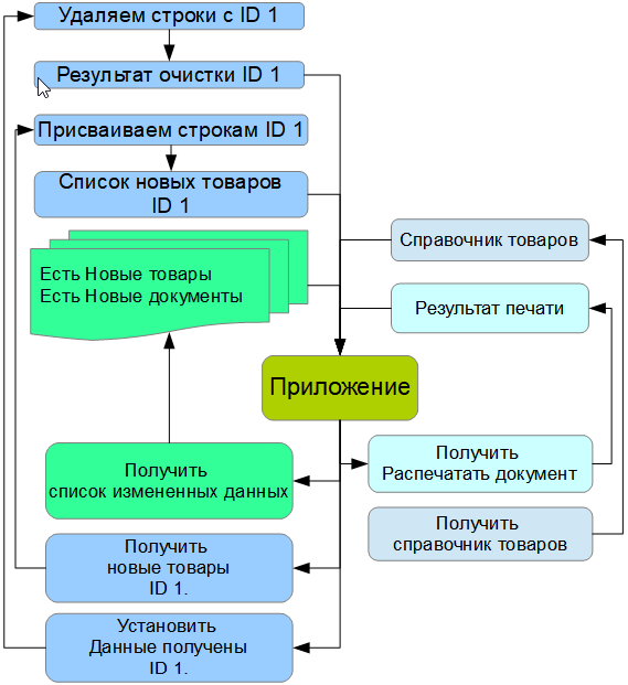 Как очистить тсд через 1с