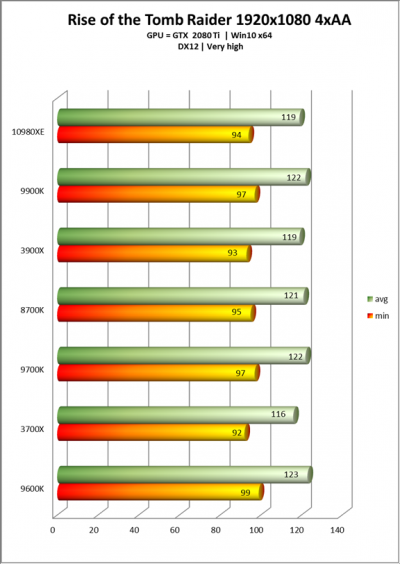 В первом обзоре Core i9-10980XE показал неоднозначные результаты