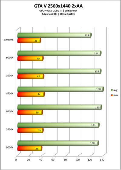 В первом обзоре Core i9-10980XE показал неоднозначные результаты