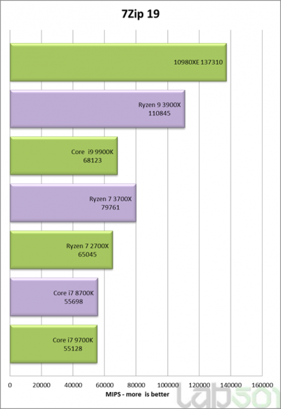 В первом обзоре Core i9-10980XE показал неоднозначные результаты