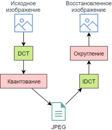 Основные принципы алгоритма JPEG