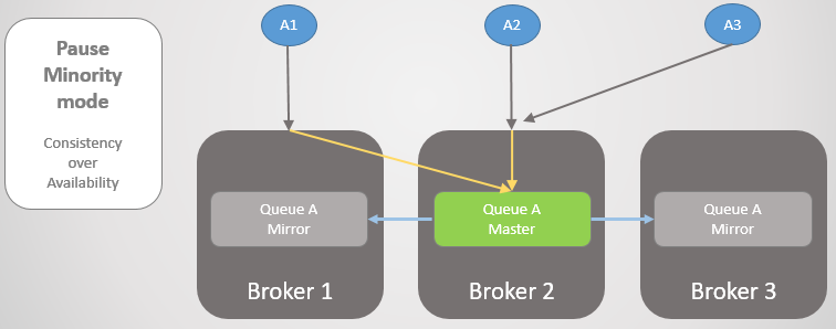 RabbitMQ против Kafka: отказоустойчивость и высокая доступность в кластерах - 27