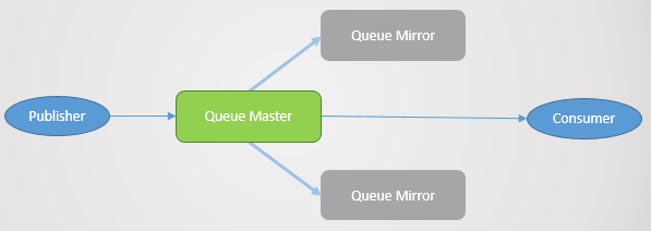 RabbitMQ против Kafka: отказоустойчивость и высокая доступность в кластерах - 3