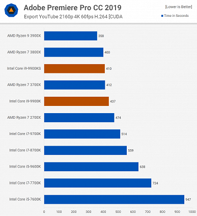 Тесты Intel Core i9-9900KS показывают, что это в целом бессмысленный процессор 