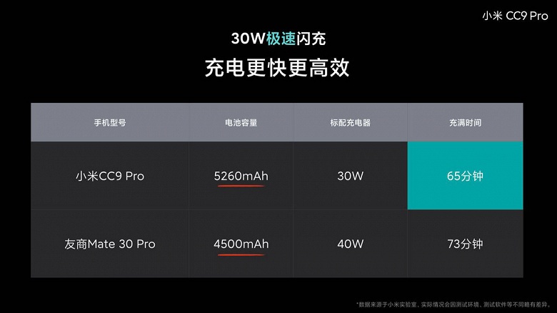 Как 30-ваттная зарядка Xiaomi Mi CC9 Pro опережает по скорости 40-ваттную зарядку Huawei Mate 30 Pro 