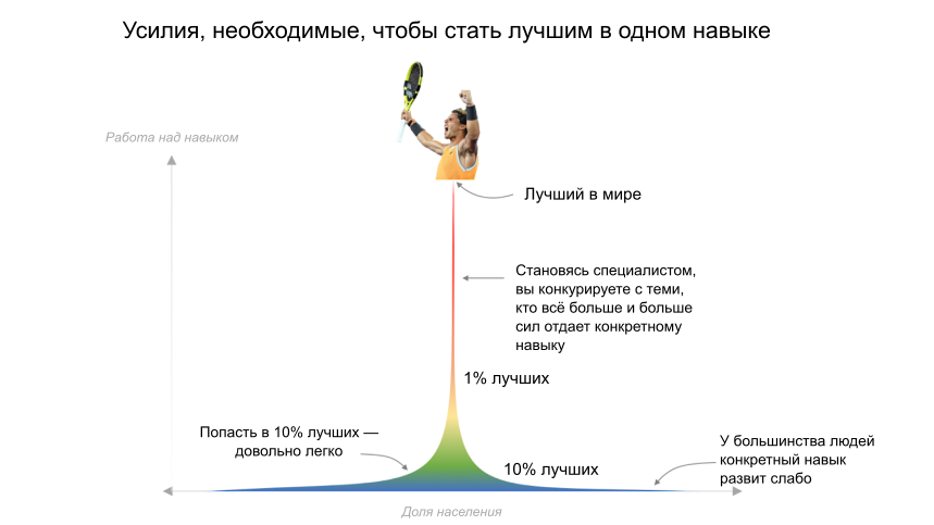 Сделай навык