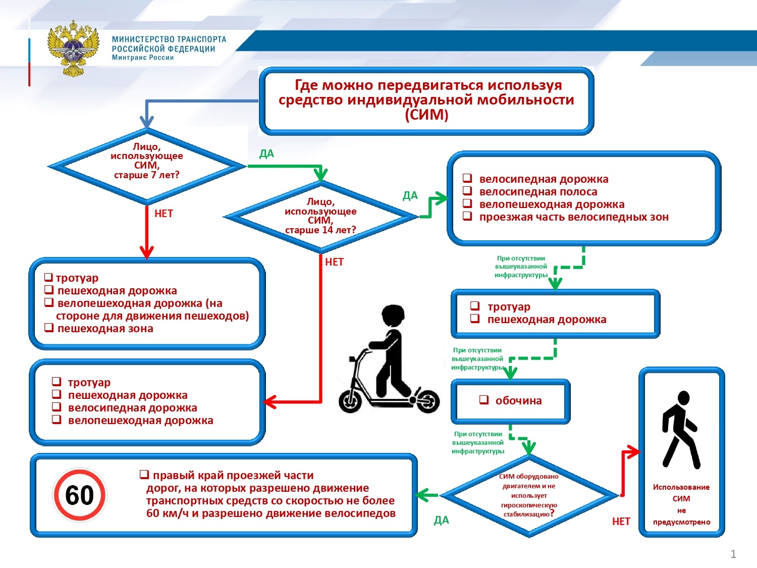 Министерство транспорта РФ пояснило правила использования средств индивидуальной мобильности - 1