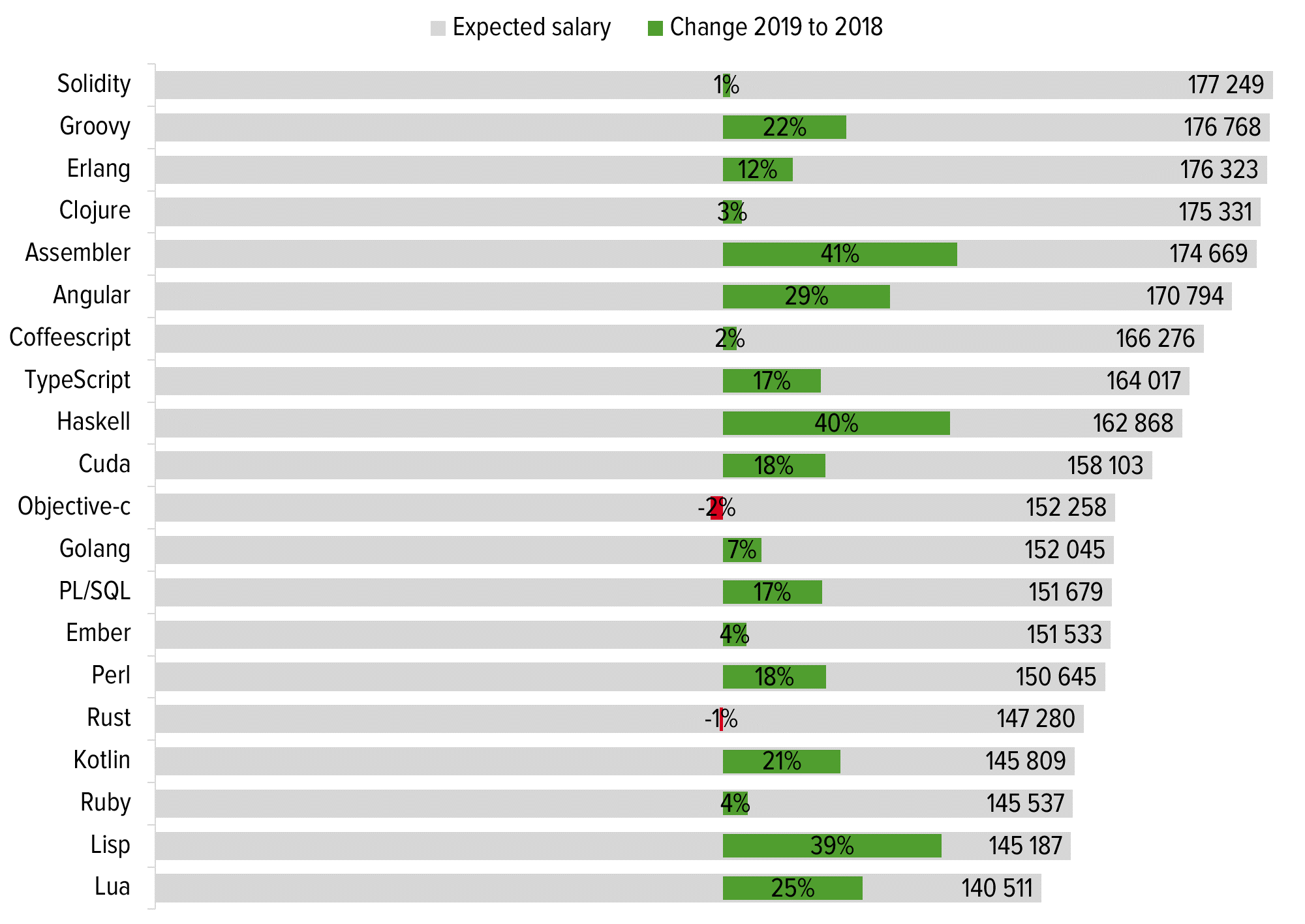 На каком месте языки. Таблица популярности языков программирования. Самый популярный язык программирования в мире. Самые известные языки программирования 2020. Самые востребованные языки программирования.