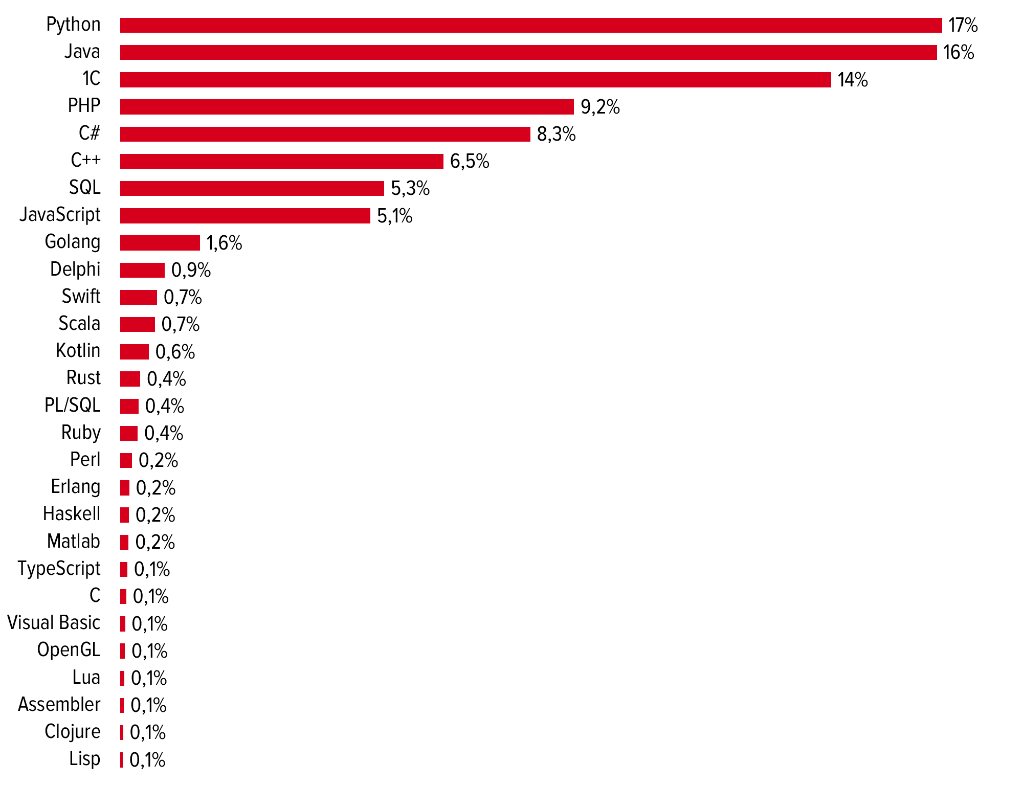 Диаграмма языков программирования