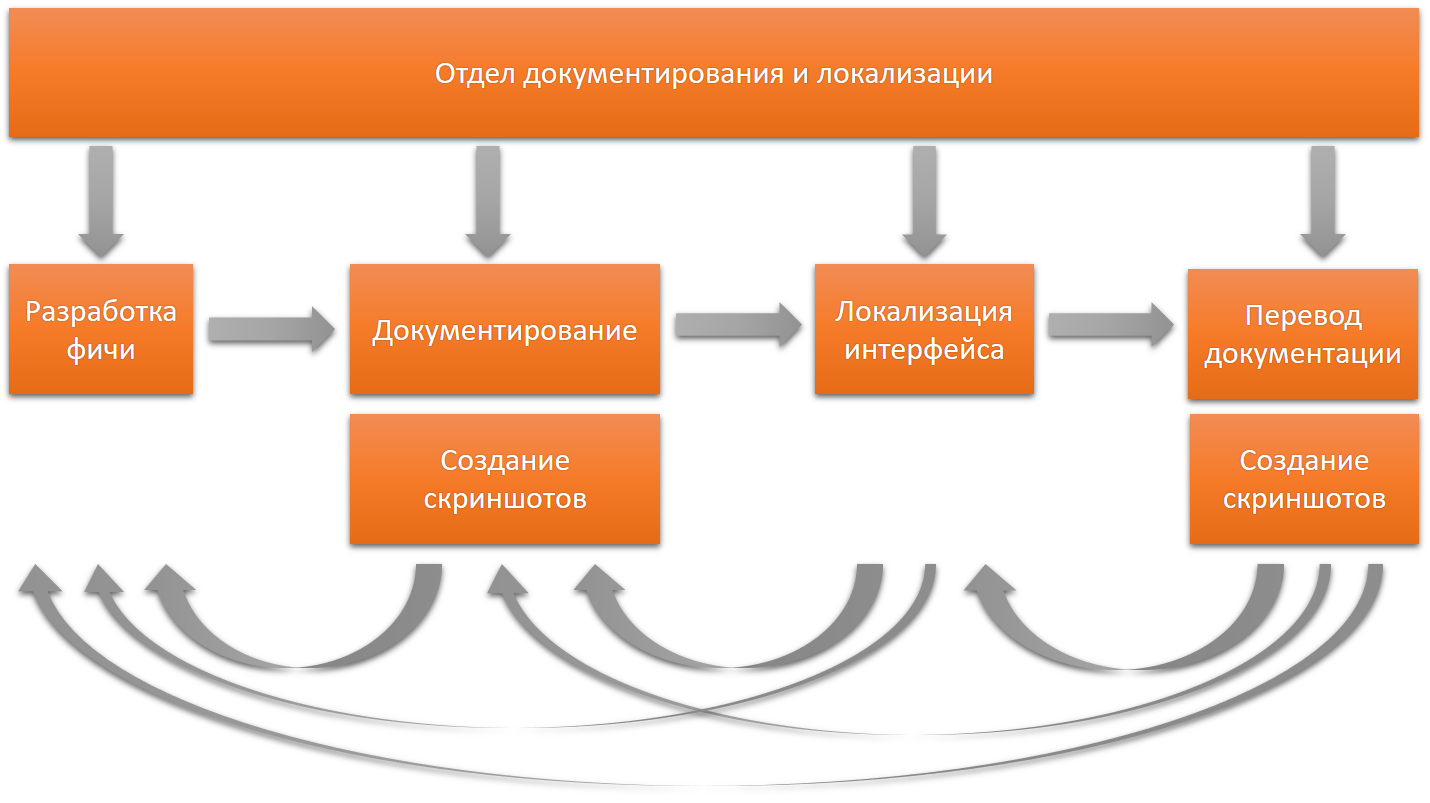 Локализация проекта это