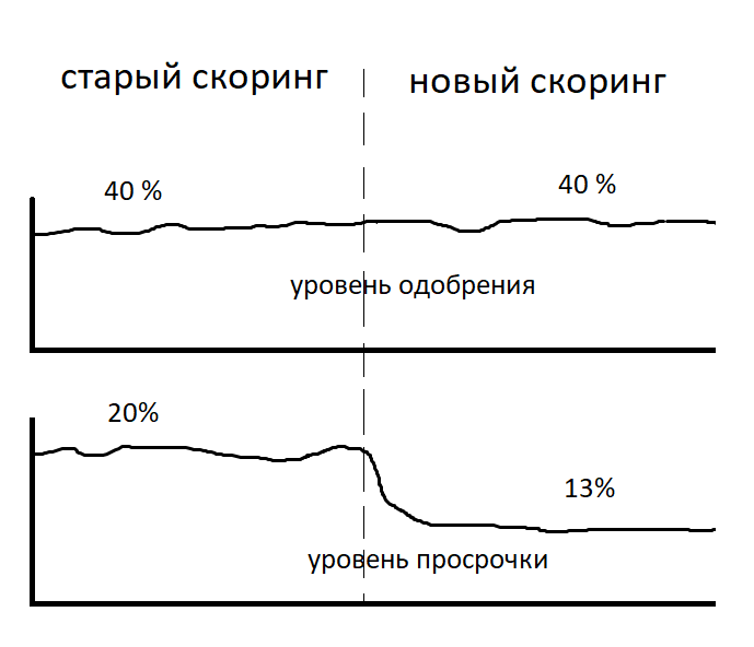 Считаем деньги. Выбор метрики в кредитном скоринге - 1