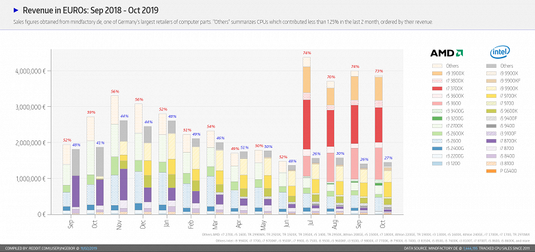 AMD всё ещё недостижима для Intel на немецком рынке процессоров