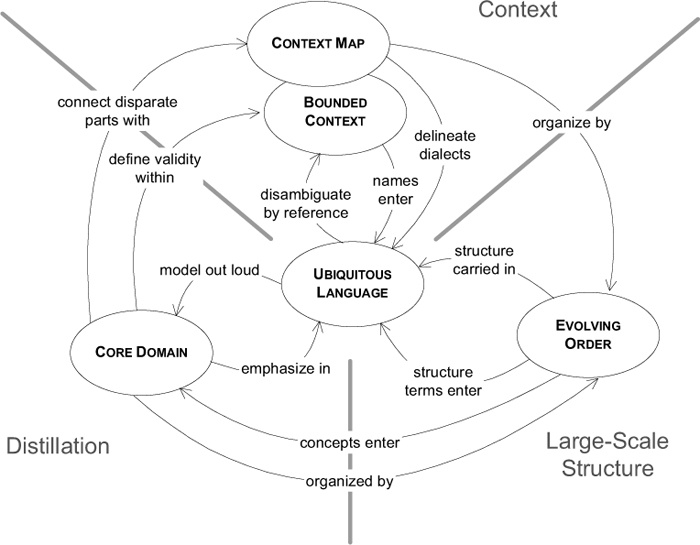 Контекст варианта. Domain Driven Design карта контекстов. Контекстная карта. Bounded context. DDD проектируем.