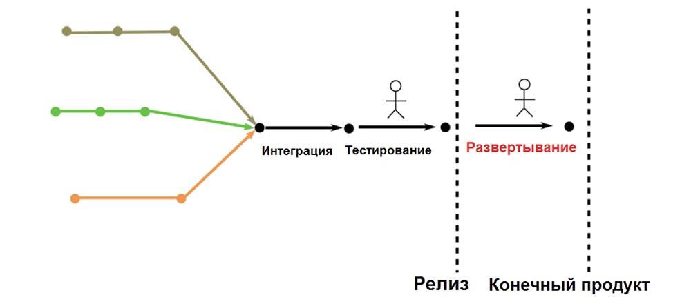 Понимание разницы между СI и СD: «если что-то вызывает боль, делайте это почаще» - 3