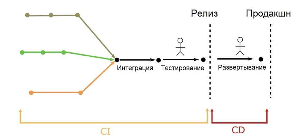 Понимание разницы между СI и СD: «если что-то вызывает боль, делайте это почаще» - 8