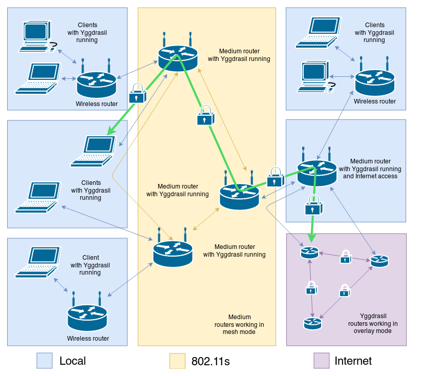 Media provider hls. Шифрование Mesh-сети. Децентрализованная сеть схема. Mesh сеть. Децентрализованная интернет-сеть.