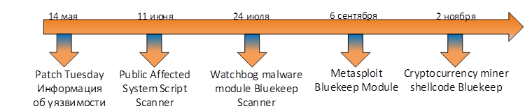 Зафиксировано первое появление BlueKeep «в дикой природе» - 2