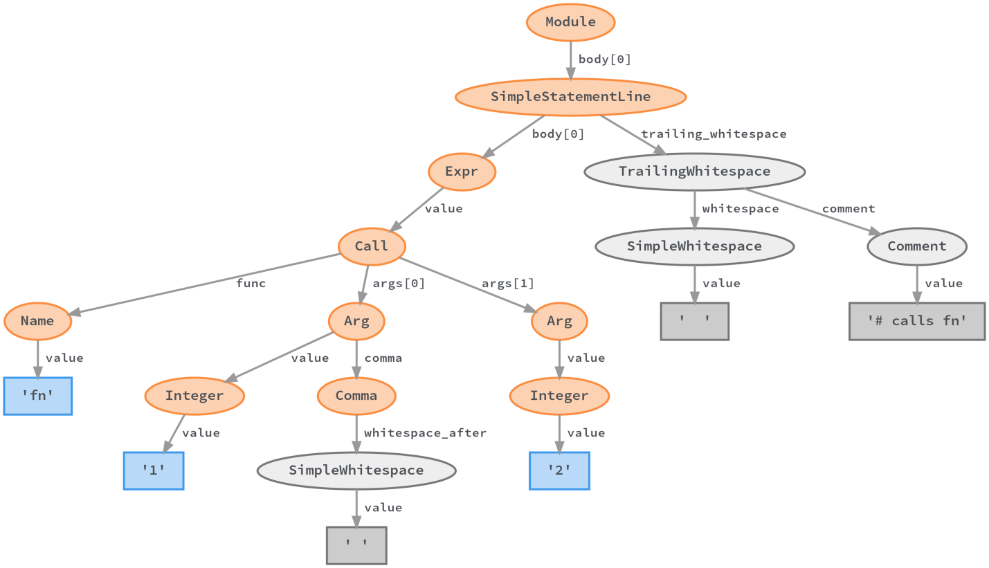 Circular import python. Абстрактное синтаксическое дерево. Дерево Python. Абстрактное синтаксическое дерево js. Питон на дереве.