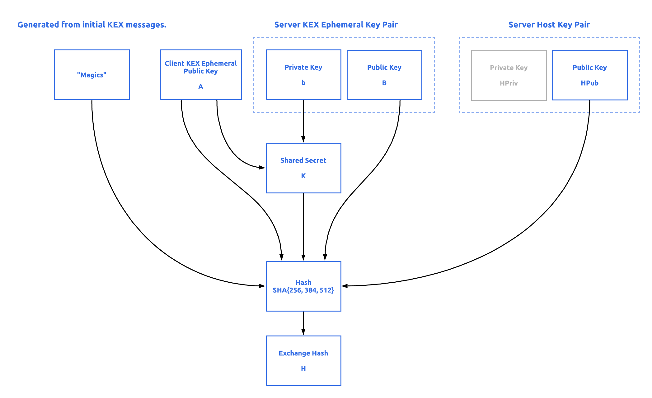 Kex exchange identification read connection reset. Схему работы OPENSSH. SSH Key Exchange. Exchange схема. SSH Diffie Hellman.