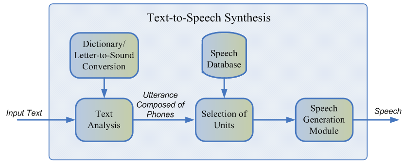 Speech recognition synthesis что это за приложение. Параметрический Синтез речи. TTS Синтез речи. Параметрический Синтез речи схема. Speech Synthesis.