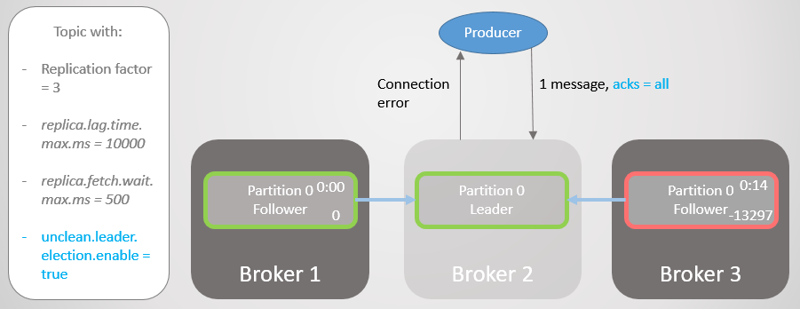 RabbitMQ против Kafka: отказоустойчивость и высокая доступность - 18