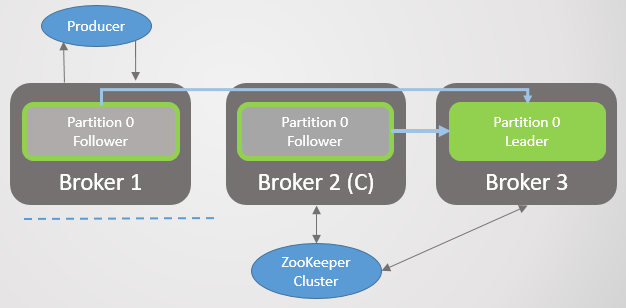 RabbitMQ против Kafka: отказоустойчивость и высокая доступность - 31