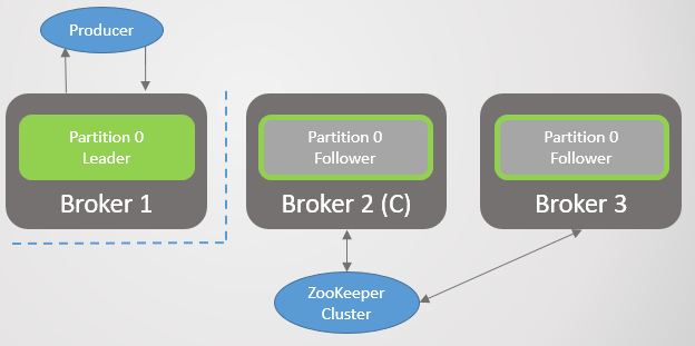 RabbitMQ против Kafka: отказоустойчивость и высокая доступность - 34