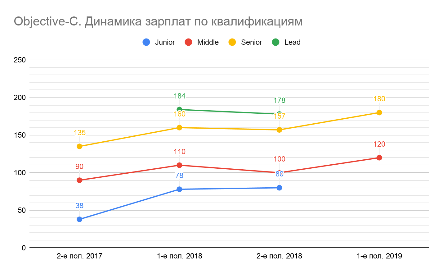 Сколько зарабатывали разработчики разных квалификаций в первом полугодии 2019 - 11