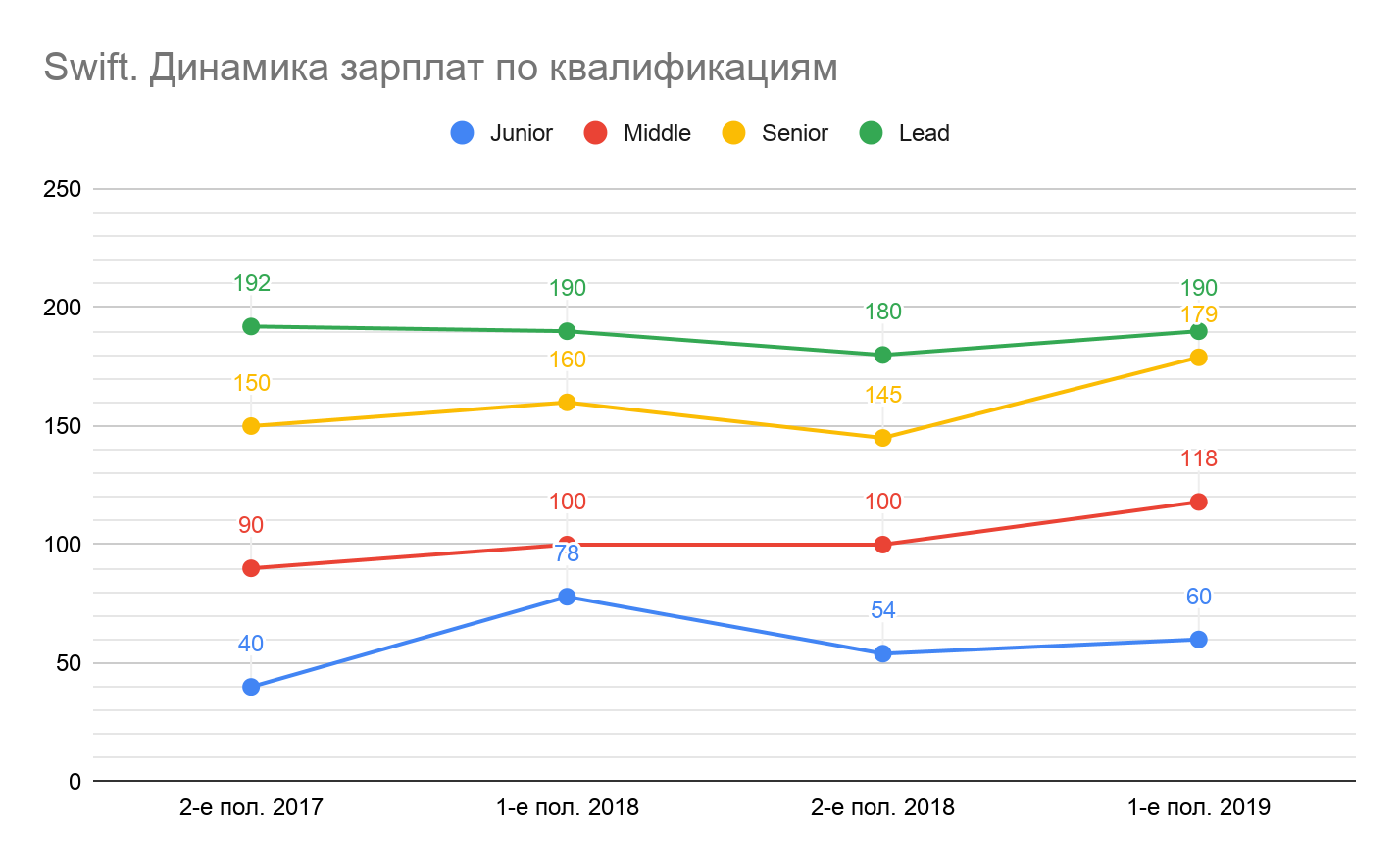 Сколько зарабатывали разработчики разных квалификаций в первом полугодии 2019 - 13