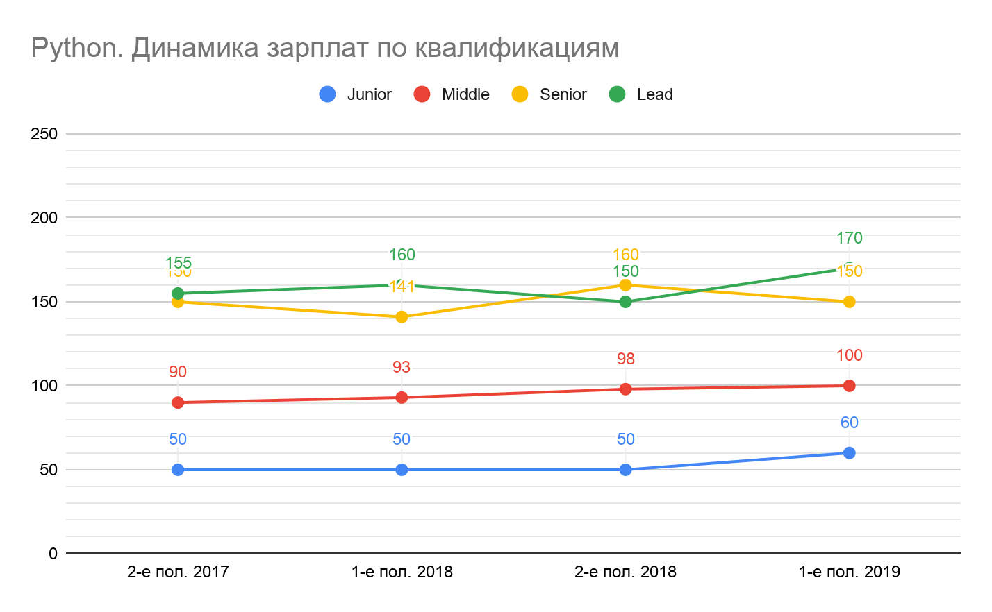 Senior developer зарплата. Python developer зарплаты. Python Разработчик зарплата. Зарплата программиста на питоне. Заработок на Python.