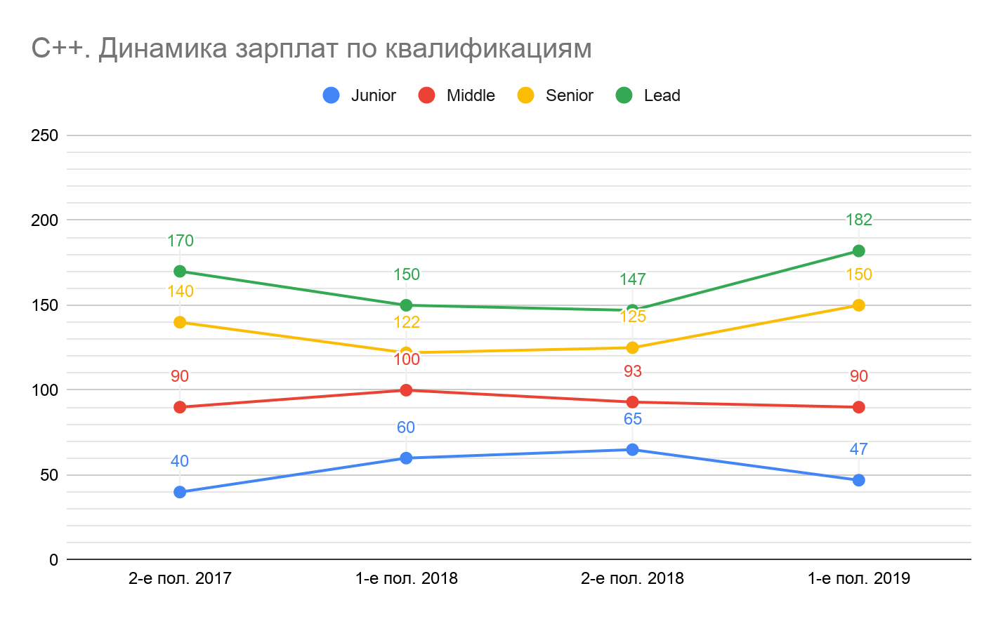 Сколько зарабатывали разработчики разных квалификаций в первом полугодии 2019 - 23