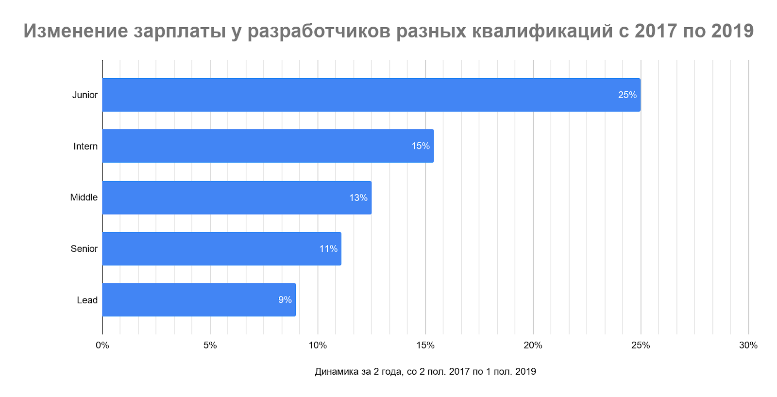 Senior developer зарплата. Зарплаты вебразработчик. Веб Разработчик зарплата. Разработчик игр зарплата. Сколько зарабатывает Разработчик игр.