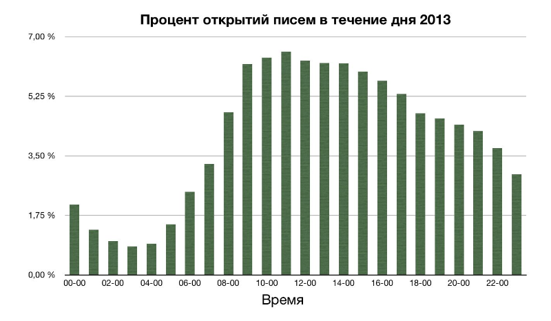 Как email-маркетинг изменился с 2013 года: 4 главных тренда и актуальная статистика - 5