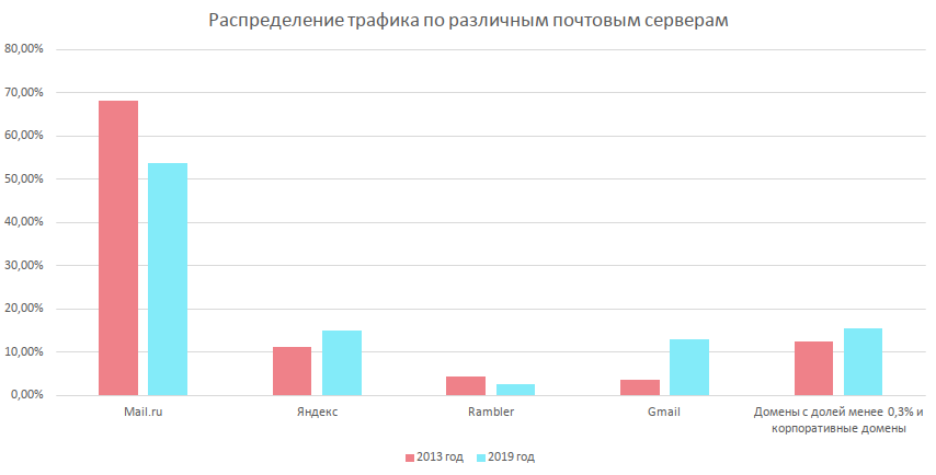 Статистика 7. Статистика емейл маркетинга. Как МЕНЯЛСЯ маркетинг статистика. Статистика использования почтовых клиентов 2020. Сравнение различных почтовых служб.