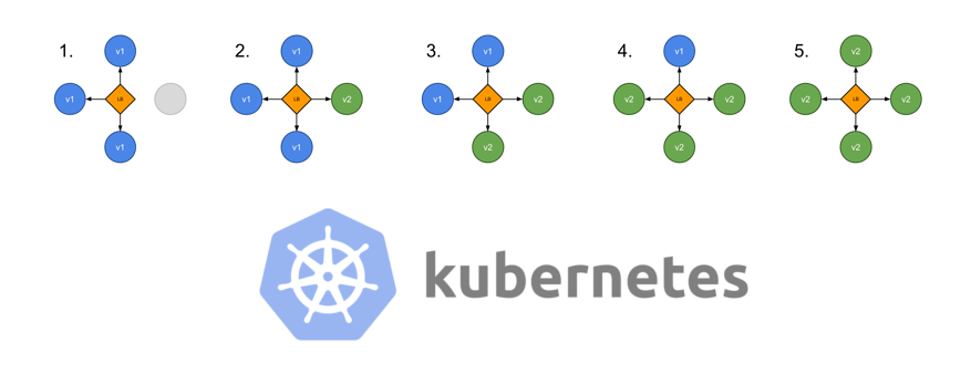 Стратегии деплоя в Kubernetes: rolling, recreate, blue-green, canary, dark (A-B-тестирование) - 1