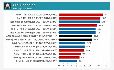 Полноценные обзоры доказывают, что Ryzen 9 3950X — самый мощный процессор в классе