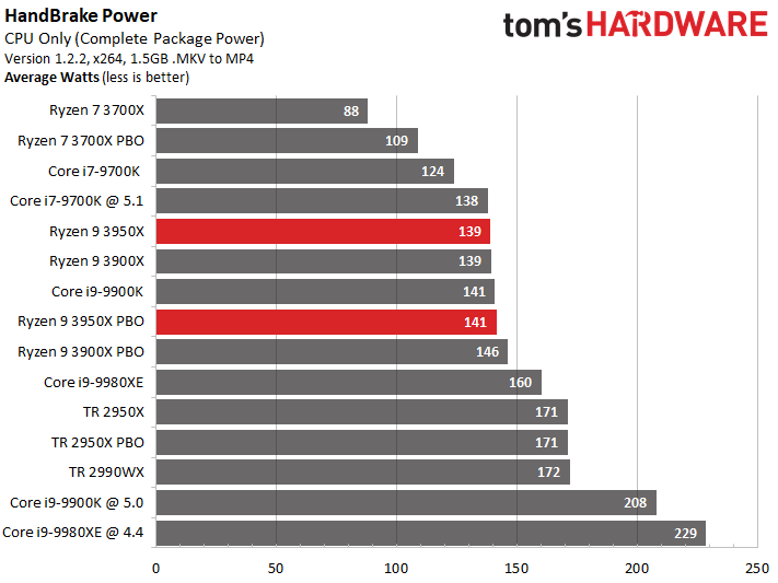 Полноценные обзоры доказывают, что Ryzen 9 3950X — самый мощный процессор в классе