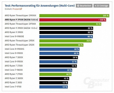 Полноценные обзоры доказывают, что Ryzen 9 3950X — самый мощный процессор в классе