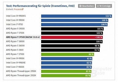 Полноценные обзоры доказывают, что Ryzen 9 3950X — самый мощный процессор в классе