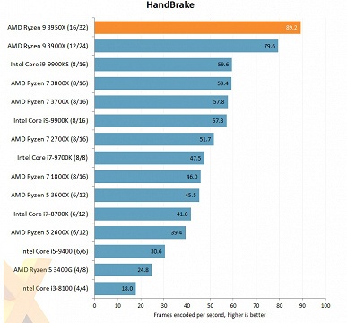 Полноценные обзоры доказывают, что Ryzen 9 3950X — самый мощный процессор в классе