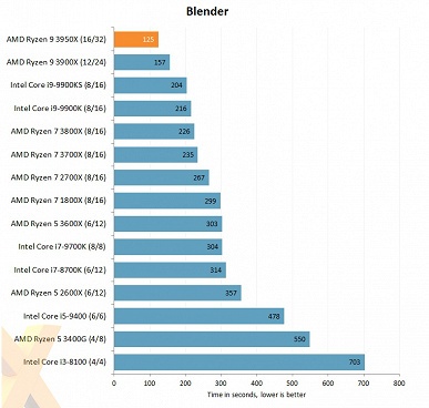 Полноценные обзоры доказывают, что Ryzen 9 3950X — самый мощный процессор в классе