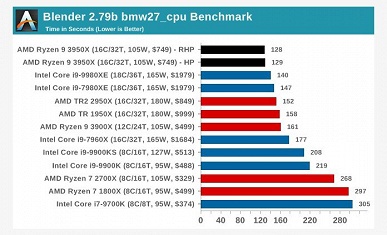 Полноценные обзоры доказывают, что Ryzen 9 3950X — самый мощный процессор в классе