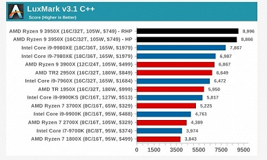 Полноценные обзоры доказывают, что Ryzen 9 3950X — самый мощный процессор в классе